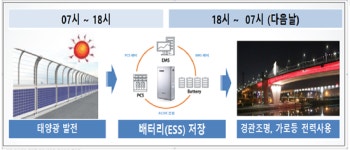 포스코에너지, 태양광 난간설치로 교량투신 예방 나서