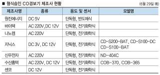 보일러사, 어떤 CO경보기 선택할까