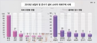 지난해 보일러·온수기 설비 소비자 피해 사례 품질·A/S피해사례 70.1%로 가장 많아