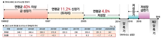 [2020 가을특집] 진단-경영·기술 혁신 필요한 도시가스업계 세계 에너지 트렌드와 국가에너지 전환정책에서 성장동력 찾아야