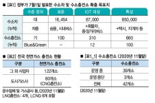 수소충전소 인프라 구축 확대 전국 202개소 천연가스 충전소 활용이 해법