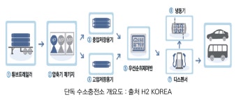 [기고] 수소충전소 인프라 안전관리기술 개발 동향 및 전망 수소충전소 구축 놓고 국가별 경쟁 치열…기술 국산화 필요
