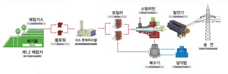 수도권매립지관리공사 매립가스 연료화시설 위탁 운영사 모집