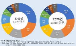 지난 해 우리나라 천연가스 4000만톤 수입