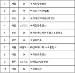판매량 톱 10 LPG충전소 SK가스가 6곳 차지
