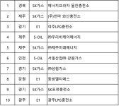 판매량 톱 10 LPG충전소 SK가스가 6곳 차지