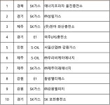 판매량 톱 10 LPG충전소 SK가스가 6곳 차지