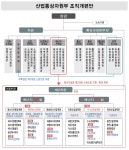 산업부, 에너지전담 제2차관 신설 등 조직개편