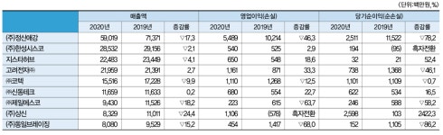 이앤피파트너스㈜ | [분석] 2020년도 가스연소기기 관련기업 경영실적 코로나19에도 가정용보일러업체 선방…냉방기기업체는 저조