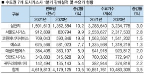 수도권 7개 도시가스사 1분기 판매실적 호전