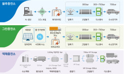대도하이젠(주) (복합수소충전소) | [탐방] 수소경제 이끌 새로운 특수목적법인 코하이젠(주) 상용차용 수소충전소는 물론 액화수소충전소도 구축 추진