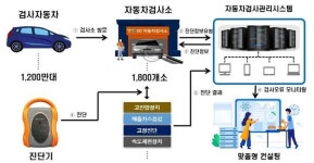 친환경차 검사‧정비 전문인력 양성…수소차 검사소도 확대
