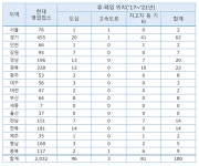 [국감] 홍정민 의원 수소충전소 구축 위해 LPG충전소 지원 필요