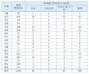[국감] 홍정민 의원 수소충전소 구축 위해 LPG충전소 지원 필요