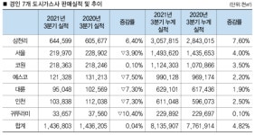 경인 7개사, 9월까지 도시가스 판매량 평년작