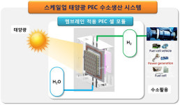 한국기계연구원, CO₂ free 태양광 PEC 수소생산 시스템 공개
