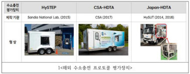 [전문가 기고] 한국에너지기술평가원  문종삼 에너지안전PD  한국형 수소충전소 평가장치 통해 충전시스템 안전성 제도화 추진