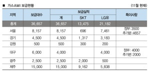 도시가스 스마트계량기 보급목표 초과 달성