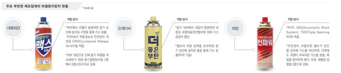 산업부, 고법 시행규칙 개정 파열방지 부탄캔 2023년부터 장착 의무화