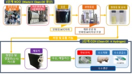 에이치앤파워, 폐기물서 수소추출 성공