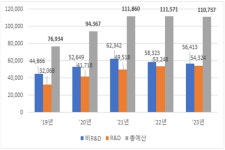 산업부 내년도 예산 11조737억원 확정