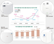 롯데A/S경동대성판매점 | [기획] 2023 전망 - 가정용 가스보일러 시장 매출 전반적 상승 예상…국내 건설 경기 영향 어려움 클 듯