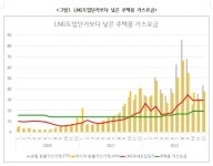 양이원영 의원 향후 가스요금 80% 인상요인, 추경 등 대책마련 시급