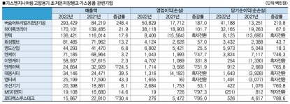 고압가스시설시공 및 용품제조사 경영실적 전반적으로 부진…밸브제조사는 안정적