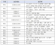국표원, 가스분야 KS표준 확인 고시
