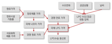 [창간34주년 특집 / 전문가 기고] 사우디 아람코의 CP 결정 과정과 LPG가격 동향 싱가포르·도쿄·베이징·런던·휴스턴 등에서 입수한 시장 상황... 