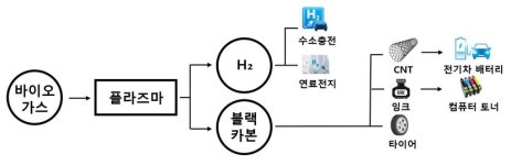 수도권매립지관리공사-인투코어, 청정수소 생산 공동연구