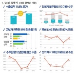 우리나라, 올해 상반기 전 세계 LNG선 87% 수주