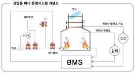 [기획] 변화하는 세계 산업용보일러·버너 기술 저NOx기술 넘어 100% 수소연소 기술개발 경쟁 뜨겁다