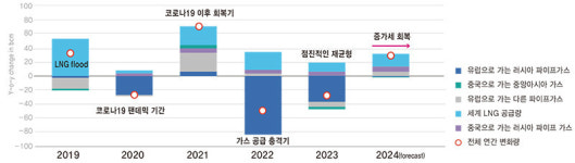 [기획 연재] 세계 천연가스 시장동향 올해 세계 가스수요 2.5% 증가 예상…아태·아프리카·중동 성장세 두각