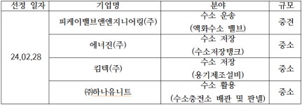 수소전문기업, 올해 2월 4개사 선정