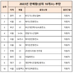 LPG충전소 판매량 톱10···SK가스 6곳으로 가장 많아