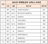 LPG충전소 판매량 톱10···SK가스 6곳으로 가장 많아
