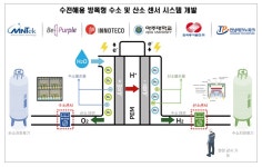 ㈜엠엔텍·아주대 등 공동 연구팀, 수전해용 수소·산소 센서 시스템 개발 착수