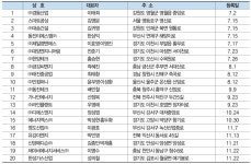 니키소 씨이 앤드 아이지 코리아 주식회사 | 지난해 가스시공(제1종) 52개사 등록