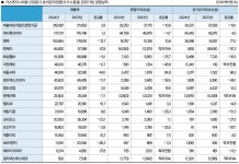 고압가스 장비·용품업체 지난해 실적 부진