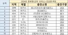 LPG충전소 판매량 톱10···SK가스 7곳 휩쓸어