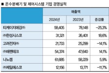 2024년 온수분배기 및 제어시스템, 보일러 부품 관련 기업 경영실적 에쎈테크, 영업이익 등 경영실적 개선
