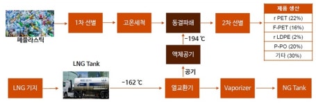 가스기술공사, 친환경 융복합 자원순환사업 참여 검토