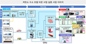 저탄소 수소 모델타운 사업 실증 착수