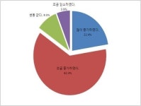 제주도내 제조기업 물류비 때문에 어렵다