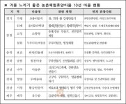 올 겨울 제주여행은 유수암 마을로 오세요!