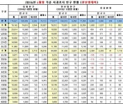 서귀포시 인구증가 지속, 올해 상반기 4044명 늘어