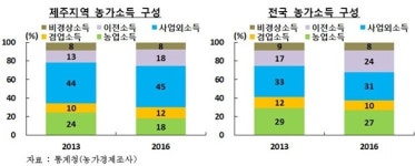 제주지역 농림어업 마이너스 성장 속 농가 부채 눈덩이