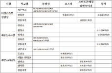 제주 YP 동아리 봉사단 평가회 및 YP 공모전 시상식