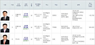 제주도의원 선거 격전지 송산·효돈·영천동... 14,967명 표심 주목